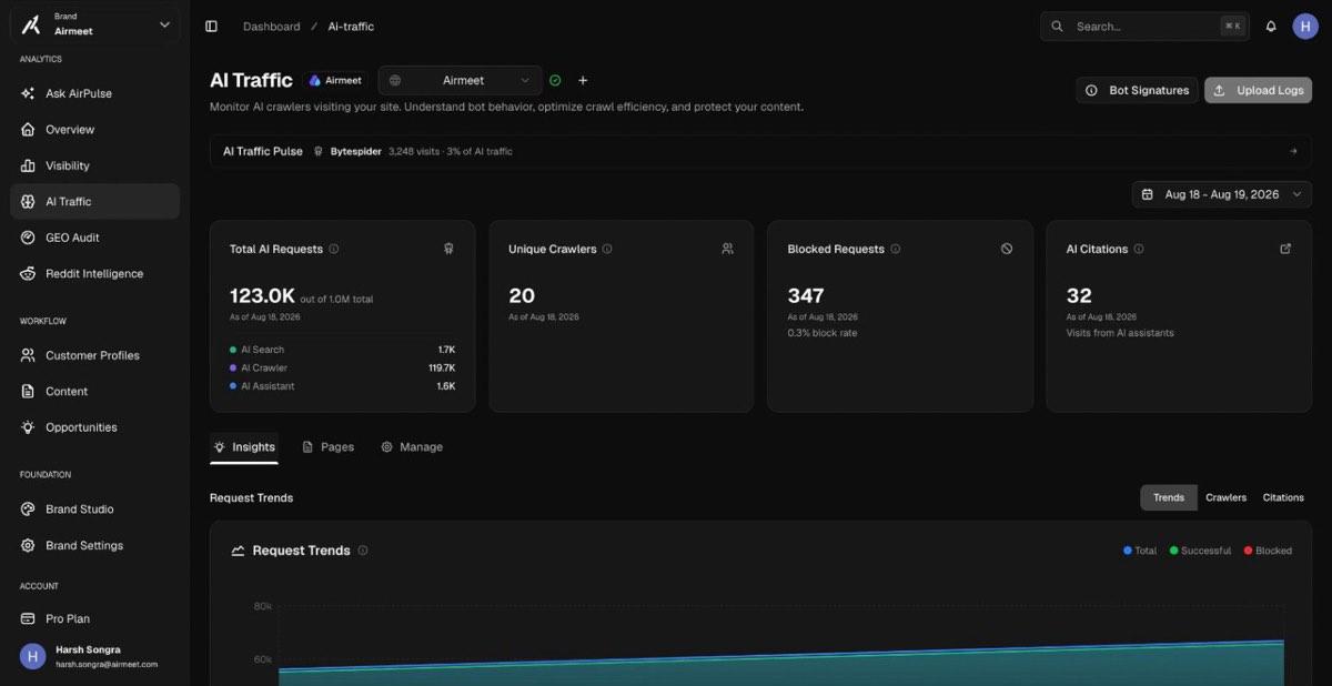 AI Traffic dashboard showing 123.0K total AI requests split into AI Search, AI Crawler and AI Assistant, 20 unique crawlers, 347 blocked requests and 32 AI citations