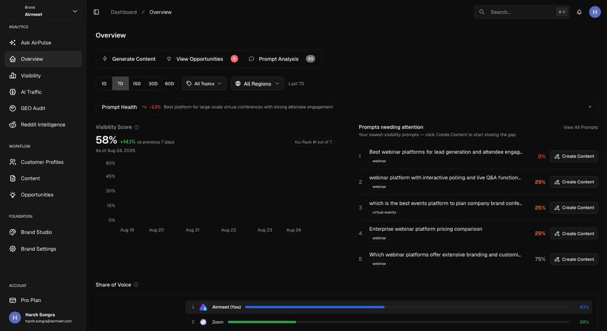 AirPulse Overview dashboard showing Visibility Score 58%, rank 1 of 7, prompts needing attention, and Share of Voice