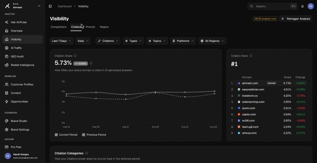 Citation tab showing Citation Share 5.73% with a trend chart and Citation Rank #1 with a domain leaderboard