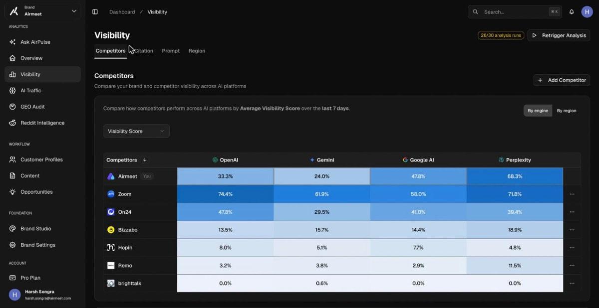 Visibility Competitors tab: matrix of brands versus AI engines with visibility percentages per cell