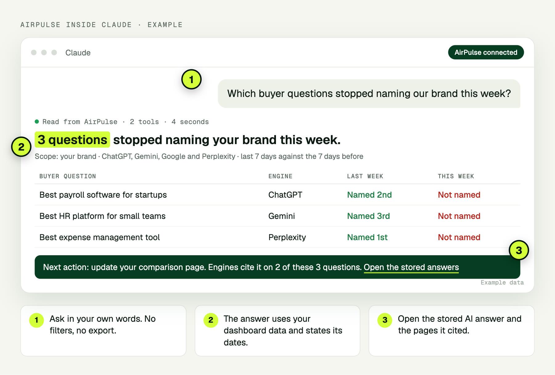 An example question in Claude, 'Which buyer questions stopped naming our brand this week?', and the AirPulse answer: three questions, each with its engine, last week's position and this week's result, plus a link to open the stored answers.